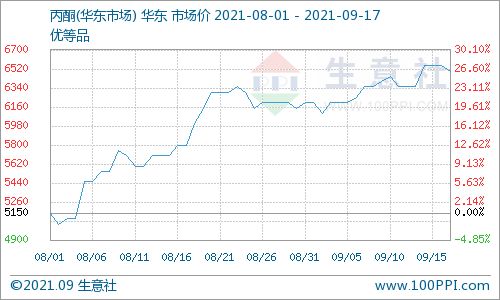 供需博弈 國內(nèi)丙酮市場高位僵持